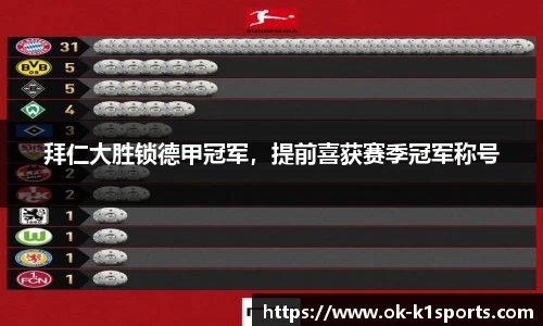 拜仁大胜锁德甲冠军，提前喜获赛季冠军称号